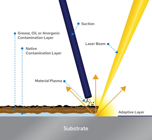 Laser Cleaning How it Works