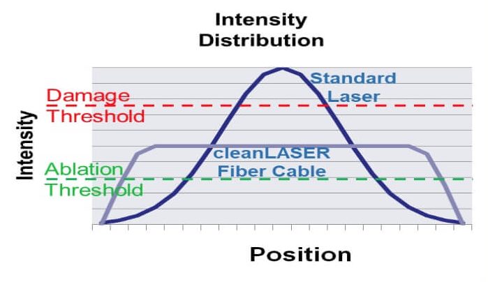 how does laser cleaning work